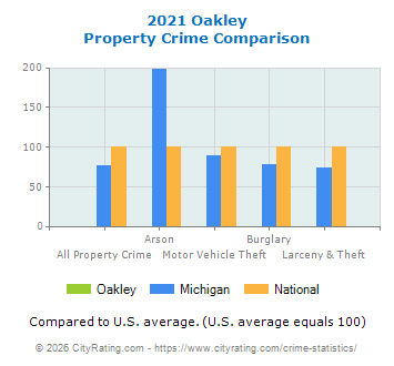 Oakley Property Crime vs. State and National Comparison