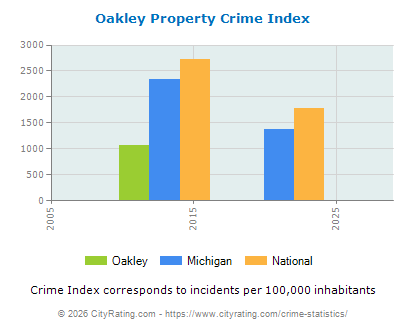Oakley Property Crime vs. State and National Per Capita