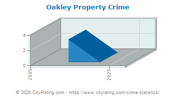Oakley Property Crime