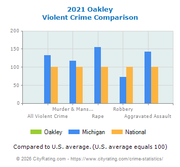 Oakley Violent Crime vs. State and National Comparison