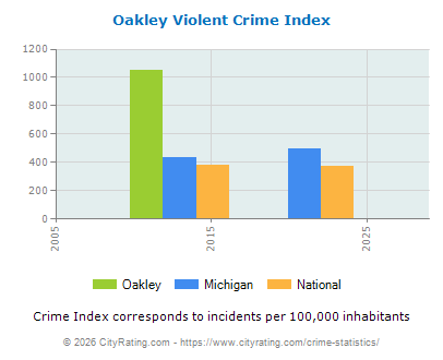 Oakley Violent Crime vs. State and National Per Capita
