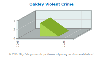 Oakley Violent Crime