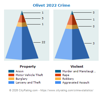 Olivet Crime 2022