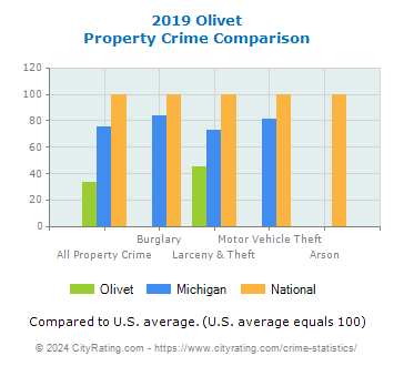 Olivet Property Crime vs. State and National Comparison