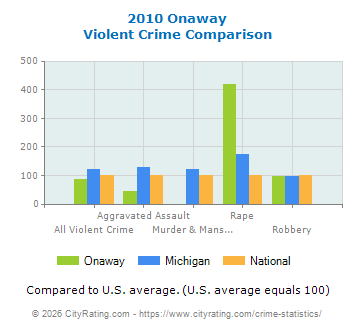 Onaway Violent Crime vs. State and National Comparison
