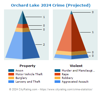 Orchard Lake Crime 2024