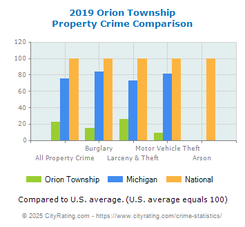 Orion Township Property Crime vs. State and National Comparison