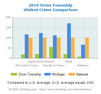 Orion Township Violent Crime vs. State and National Comparison