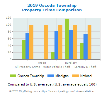 Oscoda Township Property Crime vs. State and National Comparison