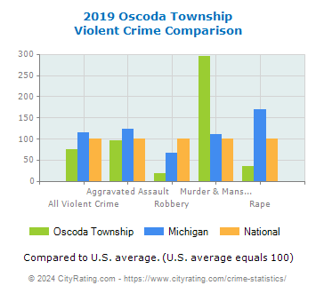 Oscoda Township Violent Crime vs. State and National Comparison