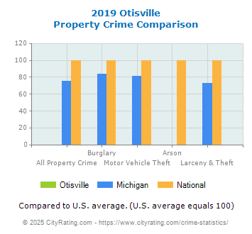 Otisville Property Crime vs. State and National Comparison