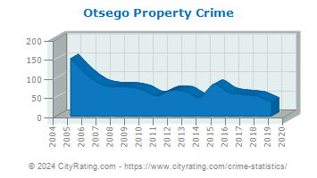 Otsego Property Crime