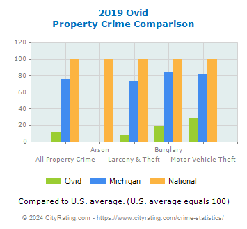 Ovid Property Crime vs. State and National Comparison
