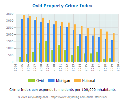 Ovid Property Crime vs. State and National Per Capita