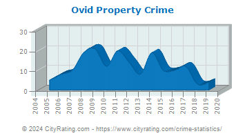 Ovid Property Crime