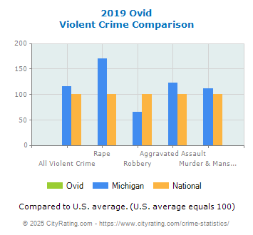 Ovid Violent Crime vs. State and National Comparison