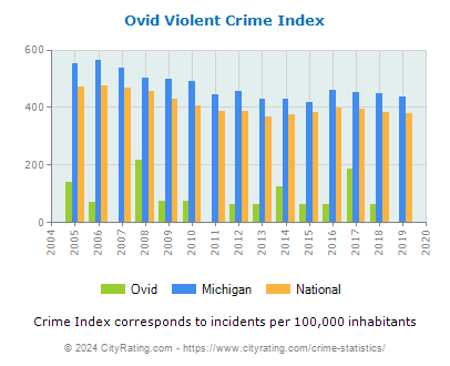 Ovid Violent Crime vs. State and National Per Capita