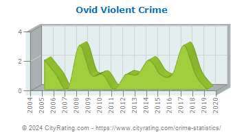 Ovid Violent Crime