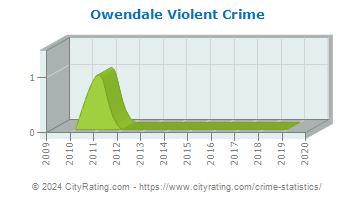 Owendale Violent Crime