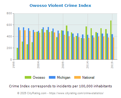 Owosso Violent Crime vs. State and National Per Capita