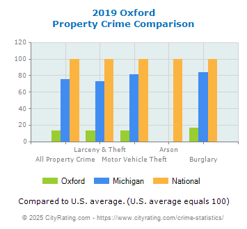 Oxford Property Crime vs. State and National Comparison