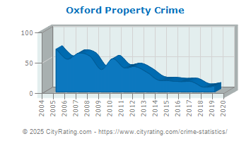 Oxford Property Crime