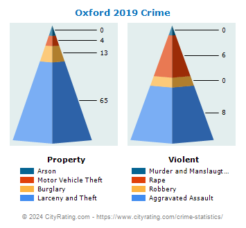 Oxford Township Crime 2019