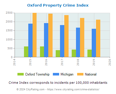 Oxford Township Property Crime vs. State and National Per Capita