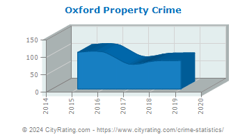 Oxford Township Property Crime