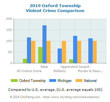 Oxford Township Violent Crime vs. State and National Comparison