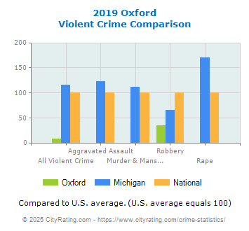 Oxford Violent Crime vs. State and National Comparison