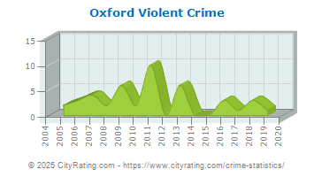 Oxford Violent Crime