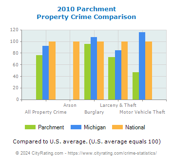 Parchment Property Crime vs. State and National Comparison