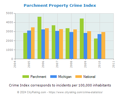 Parchment Property Crime vs. State and National Per Capita