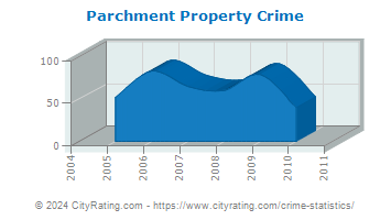 Parchment Property Crime
