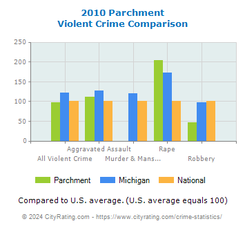 Parchment Violent Crime vs. State and National Comparison
