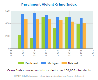 Parchment Violent Crime vs. State and National Per Capita