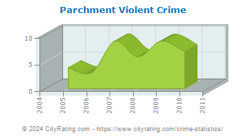 Parchment Violent Crime