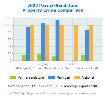 Parma-Sandstone Property Crime vs. State and National Comparison