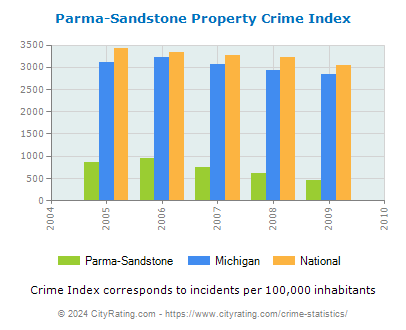 Parma-Sandstone Property Crime vs. State and National Per Capita