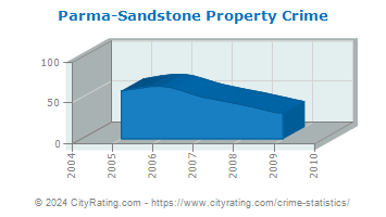 Parma-Sandstone Property Crime