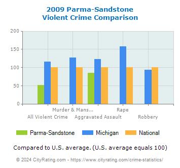 Parma-Sandstone Violent Crime vs. State and National Comparison