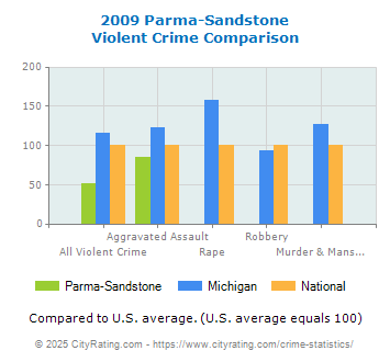 Parma-Sandstone Violent Crime vs. State and National Comparison