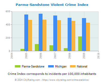 Parma-Sandstone Violent Crime vs. State and National Per Capita