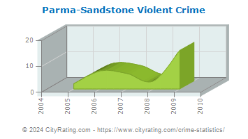 Parma-Sandstone Violent Crime