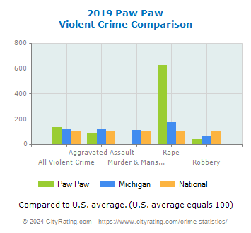 Paw Paw Violent Crime vs. State and National Comparison