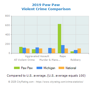 Paw Paw Violent Crime vs. State and National Comparison