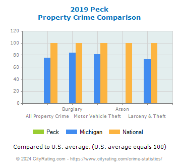 Peck Property Crime vs. State and National Comparison