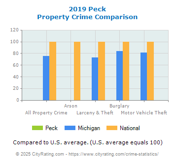 Peck Property Crime vs. State and National Comparison