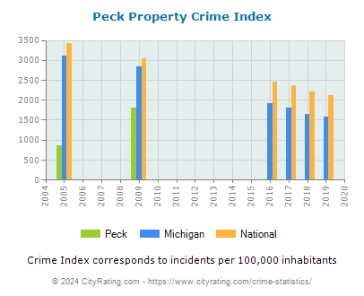 Peck Property Crime vs. State and National Per Capita